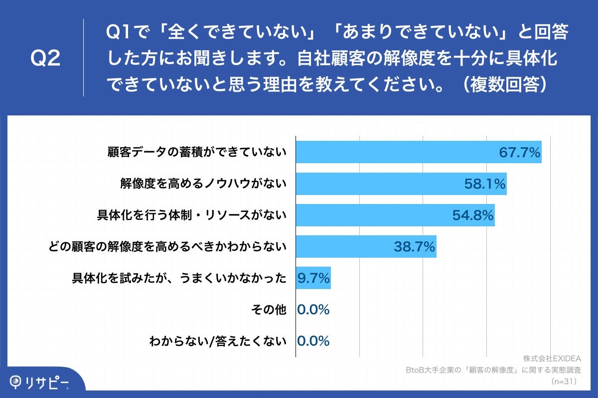 「Q2.自社顧客の解像度を十分に具体化できていないと思う理由を教えてください。（複数回答）」
