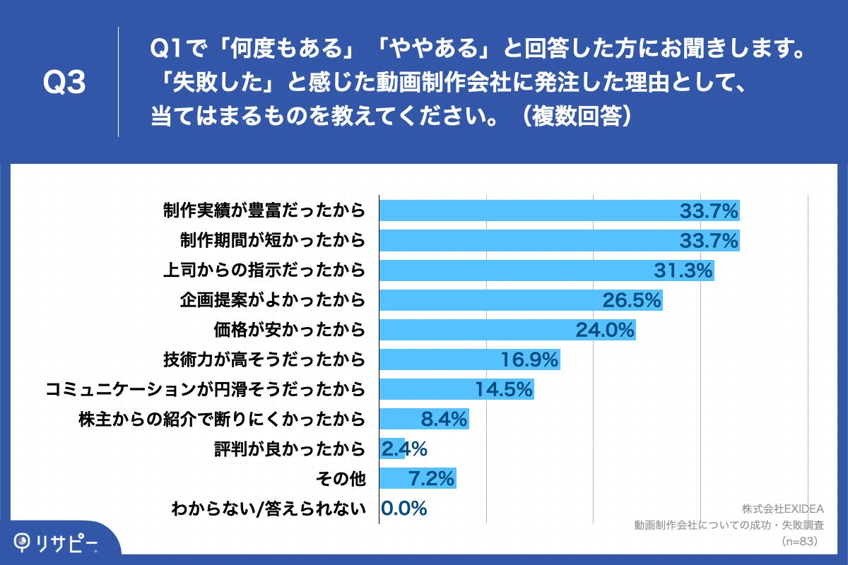 「Q3.「失敗した」と感じた動画制作会社に発注した理由として、当てはまるものを教えてください。（複数回答）」
