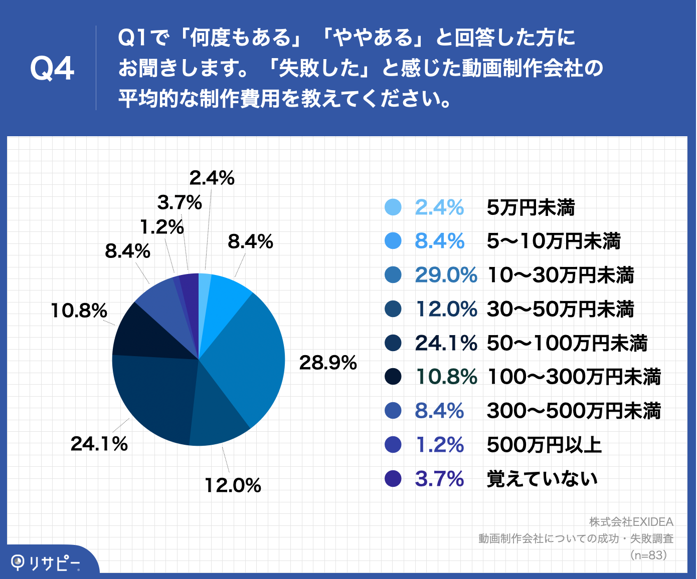 「Q4.「失敗した」と感じた動画制作会社の平均的な制作費用を教えてください。」
