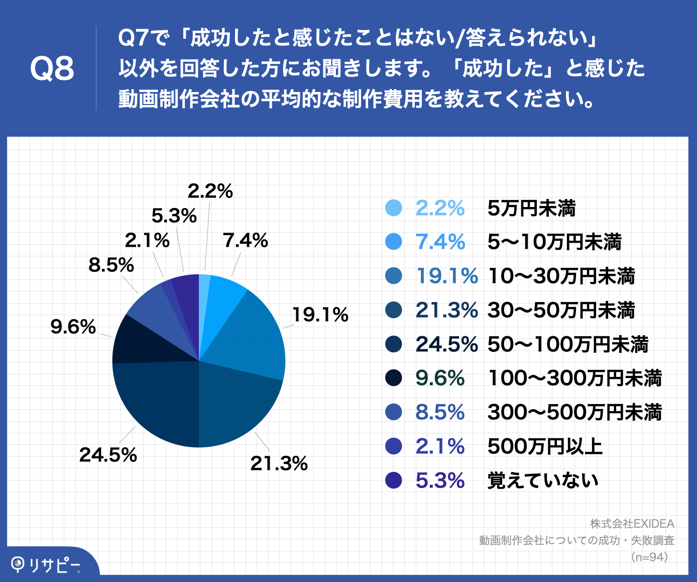 「Q8.「成功した」と感じた動画制作会社の平均的な制作費用を教えてください。」