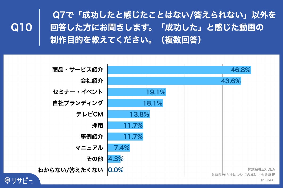 「Q10.「成功した」と感じた動画の制作目的を教えてください。（複数回答）」