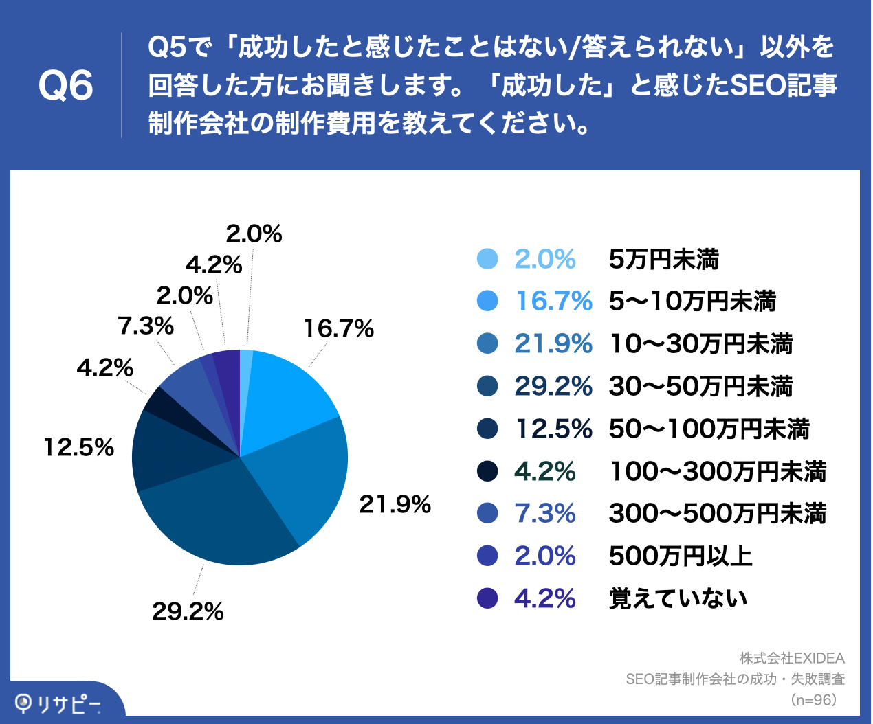 「Q6.「成功した」と感じたSEO記事制作会社の制作費用を教えてください。」