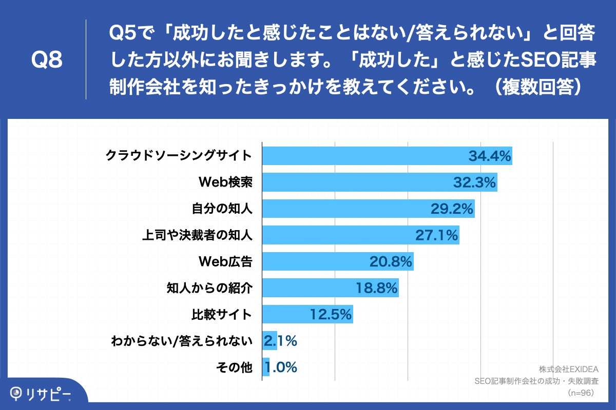 「Q8.「成功した」と感じたSEO記事制作会社を知ったきっかけを教えてください。（複数回答）」