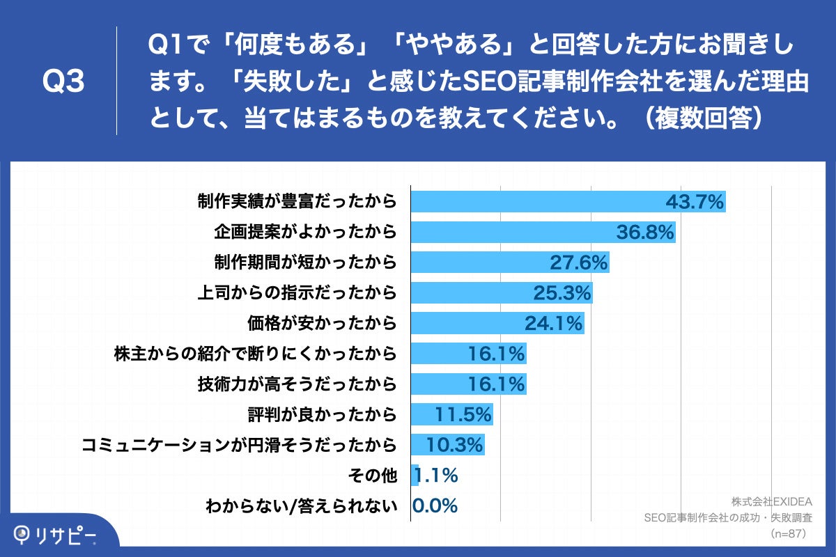 「Q3.「失敗した」と感じたSEO記事制作会社を選んだ理由として、当てはまるものを教えてください。(複数回答)」