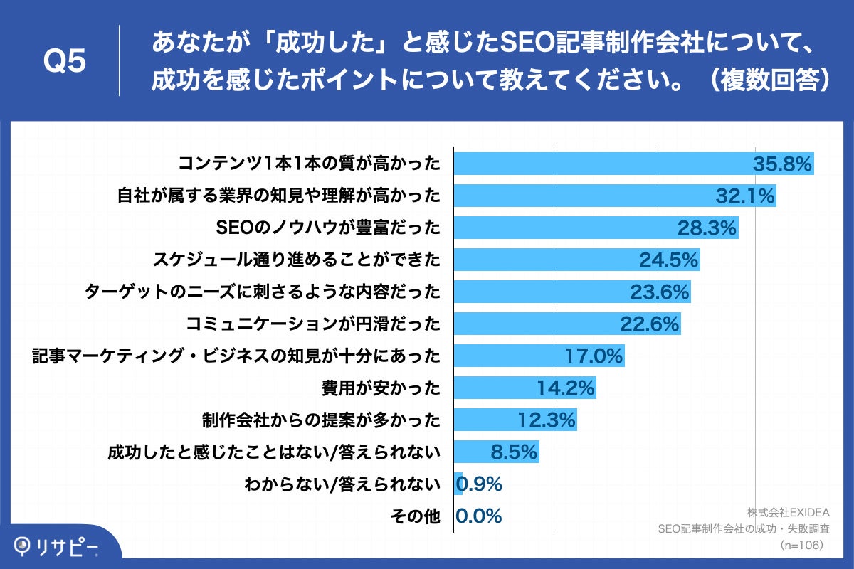「Q5.あなたが「成功した」と感じたSEO記事制作会社について、成功を感じたポイントについて教えてください。(複数回答)」