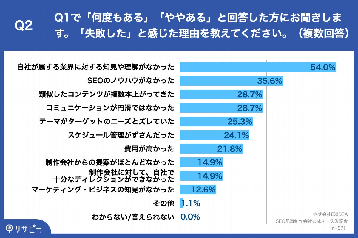 「Q2.「失敗した」と感じた理由を教えてください。(複数回答)」
