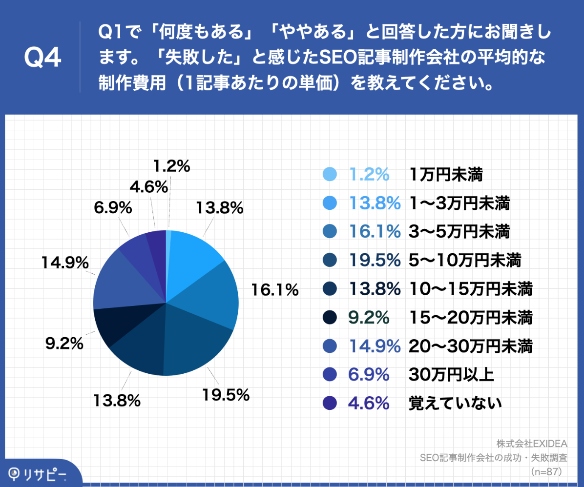 「Q4.「失敗した」と感じたSEO記事制作会社の平均的な制作費用（1記事あたりの単価）を教えてください。」