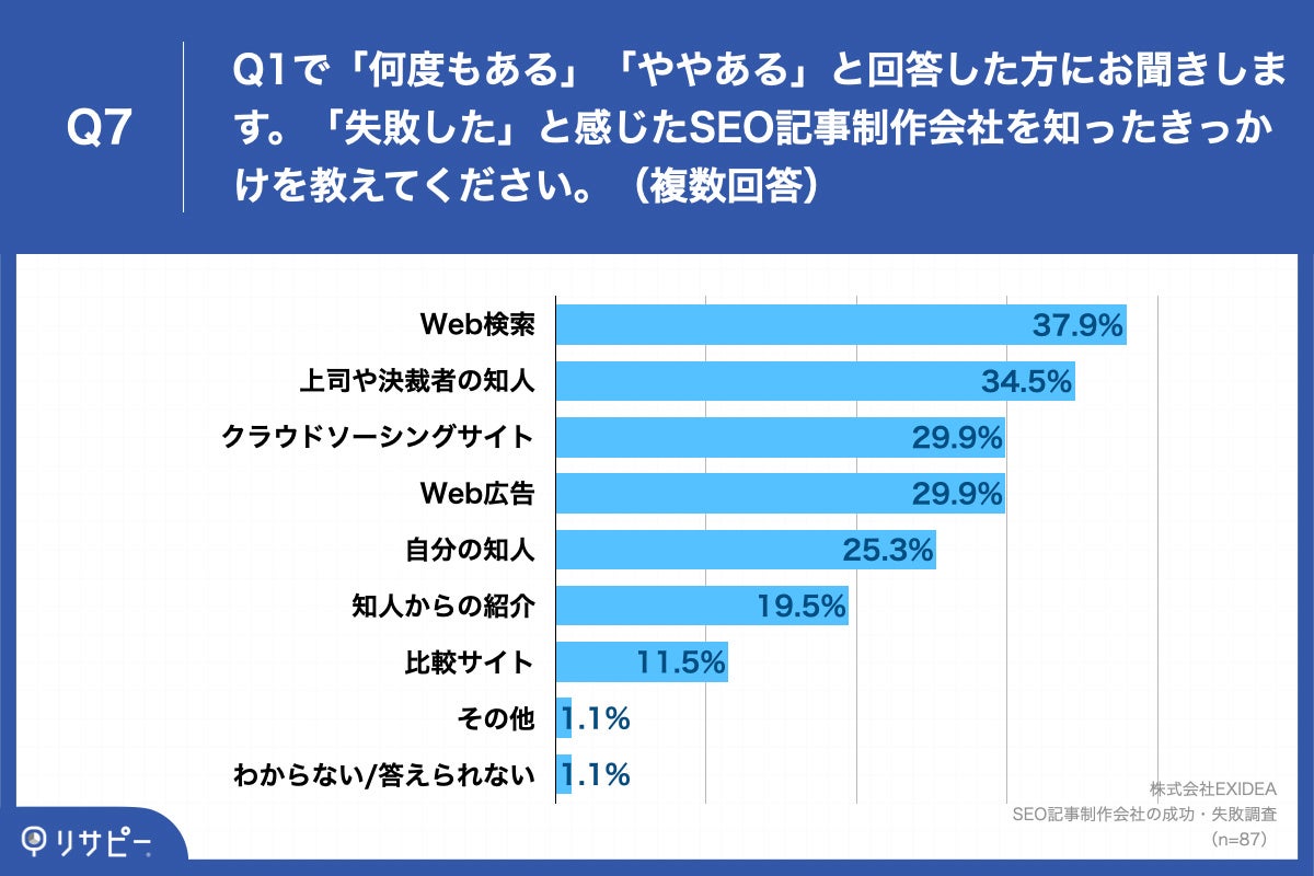 「Q7.「失敗した」と感じたSEO記事制作会社を知ったきっかけを教えてください。(複数回答)」