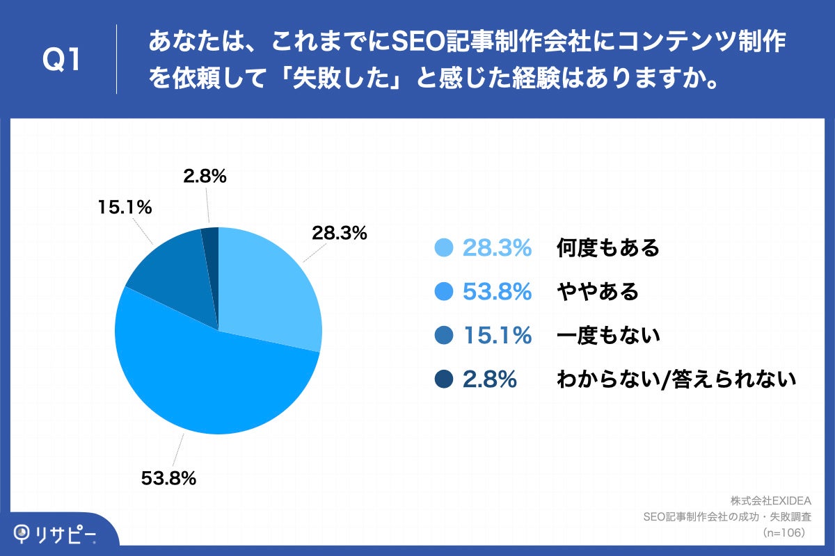 「Q1.あなたは、これまでにSEO記事制作会社にコンテンツ制作を依頼して「失敗した」と感じた経験はありますか。」
