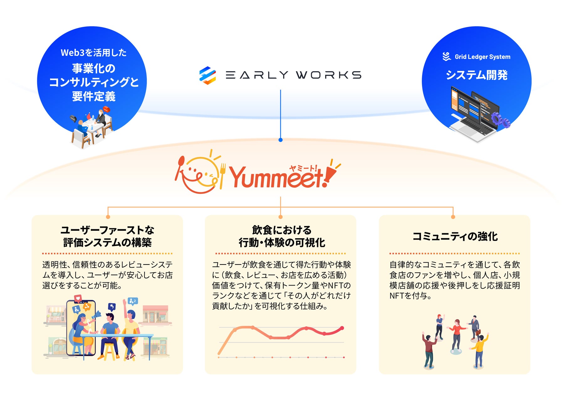 独自の高速ブロックチェーン技術 「GLS」を提供するアーリーワークス、グルメサイト「Yummeet!(ヤミート)」を運営するサービス・イノベーションと業務提携