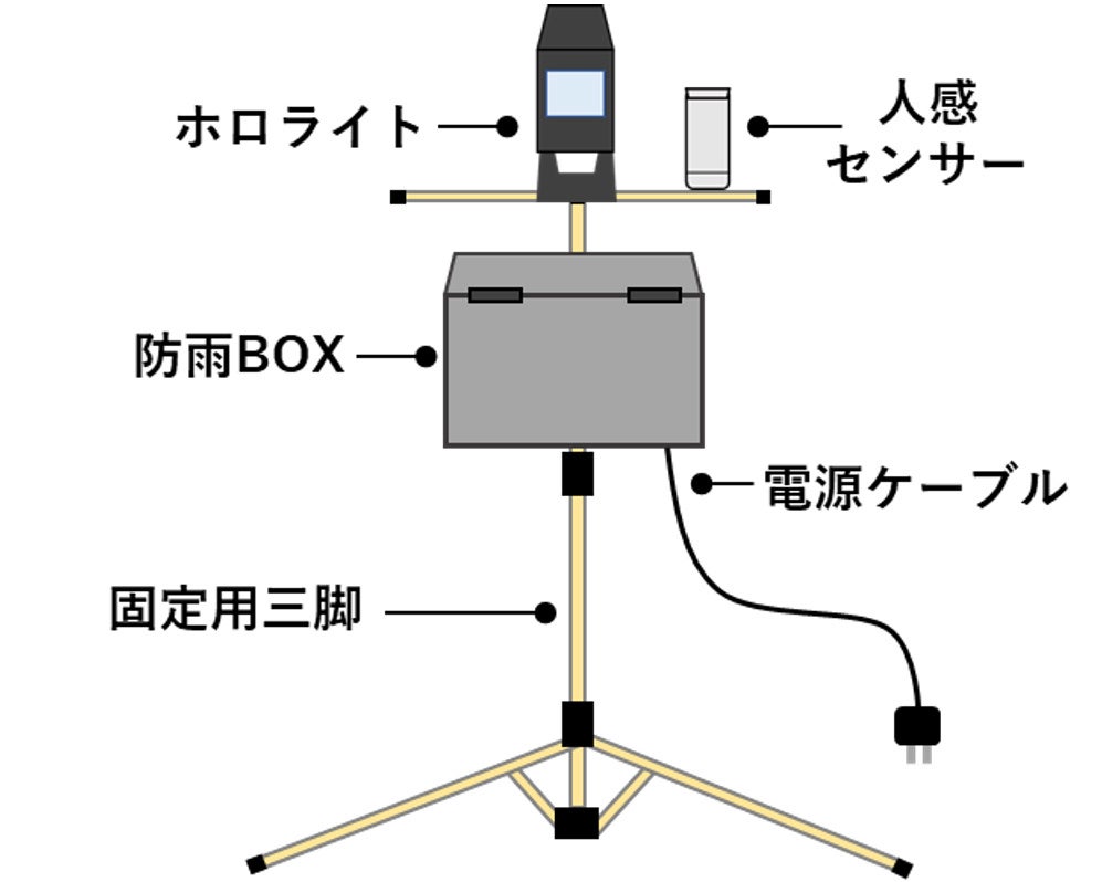 自動照射型鳥獣対策用ＬＥＤ照明「ホロライト・チェッカーズ・シリーズ」の装置使用イメージ