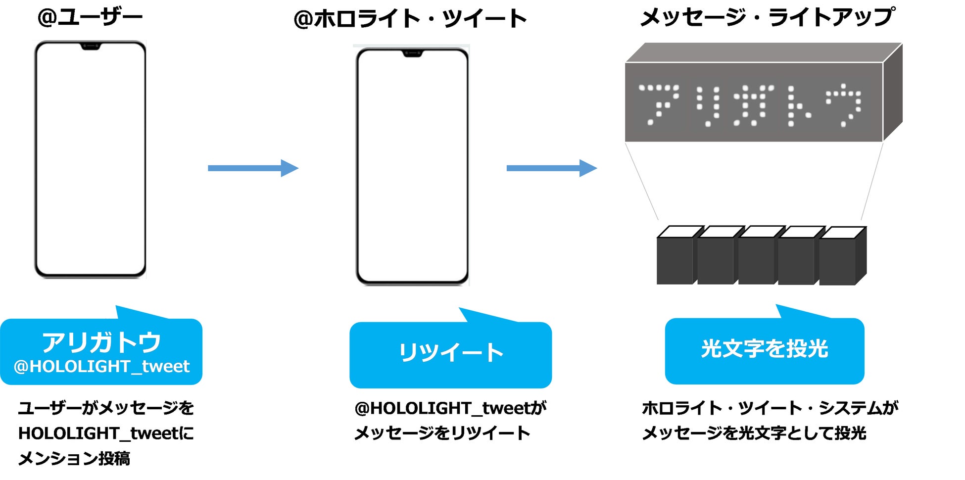 ホロライト・ツイート・システムによる光文字の投光方法