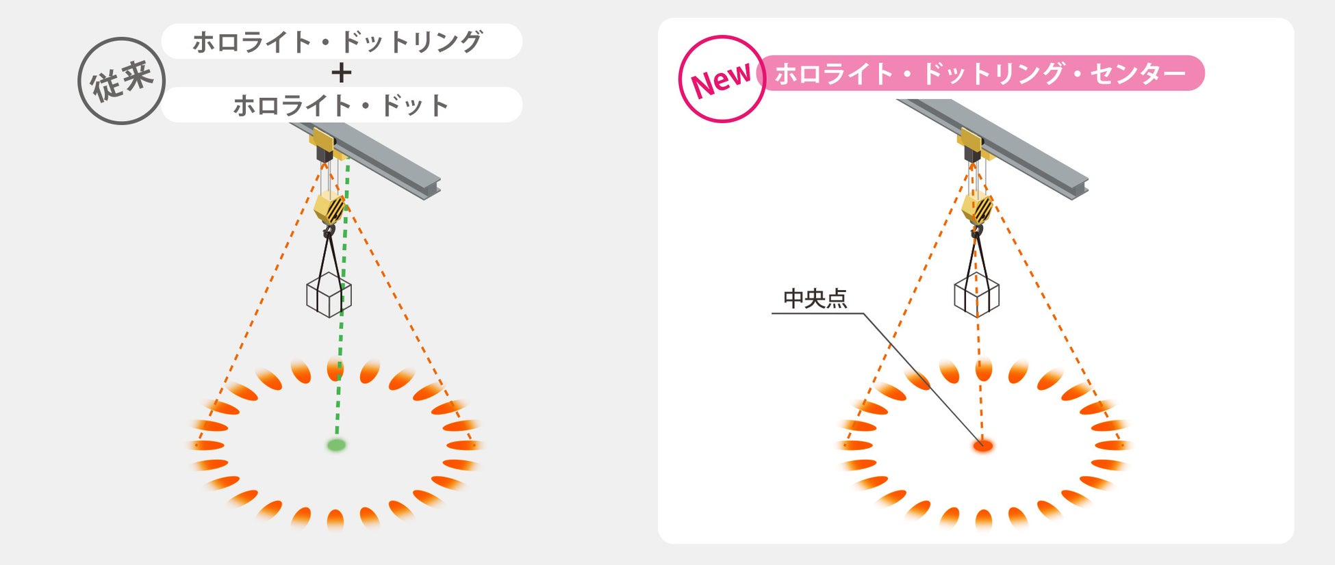 新製品「ホロライト・ドットリング・センター」:安全対策と作業支援の機能を一体化