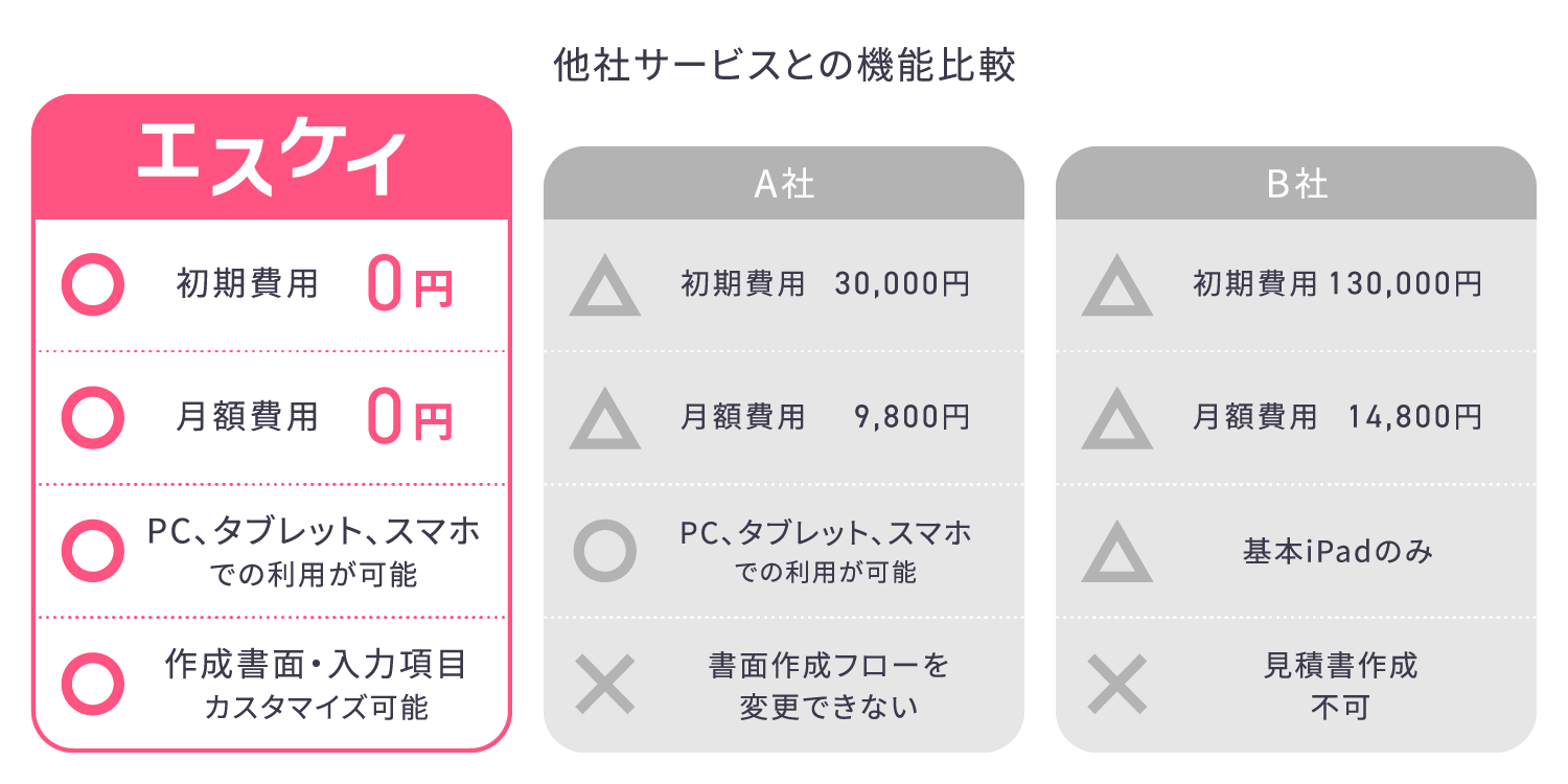「エスケイ」なら初期費用が無料で実務に沿ってカスタマイズが可能