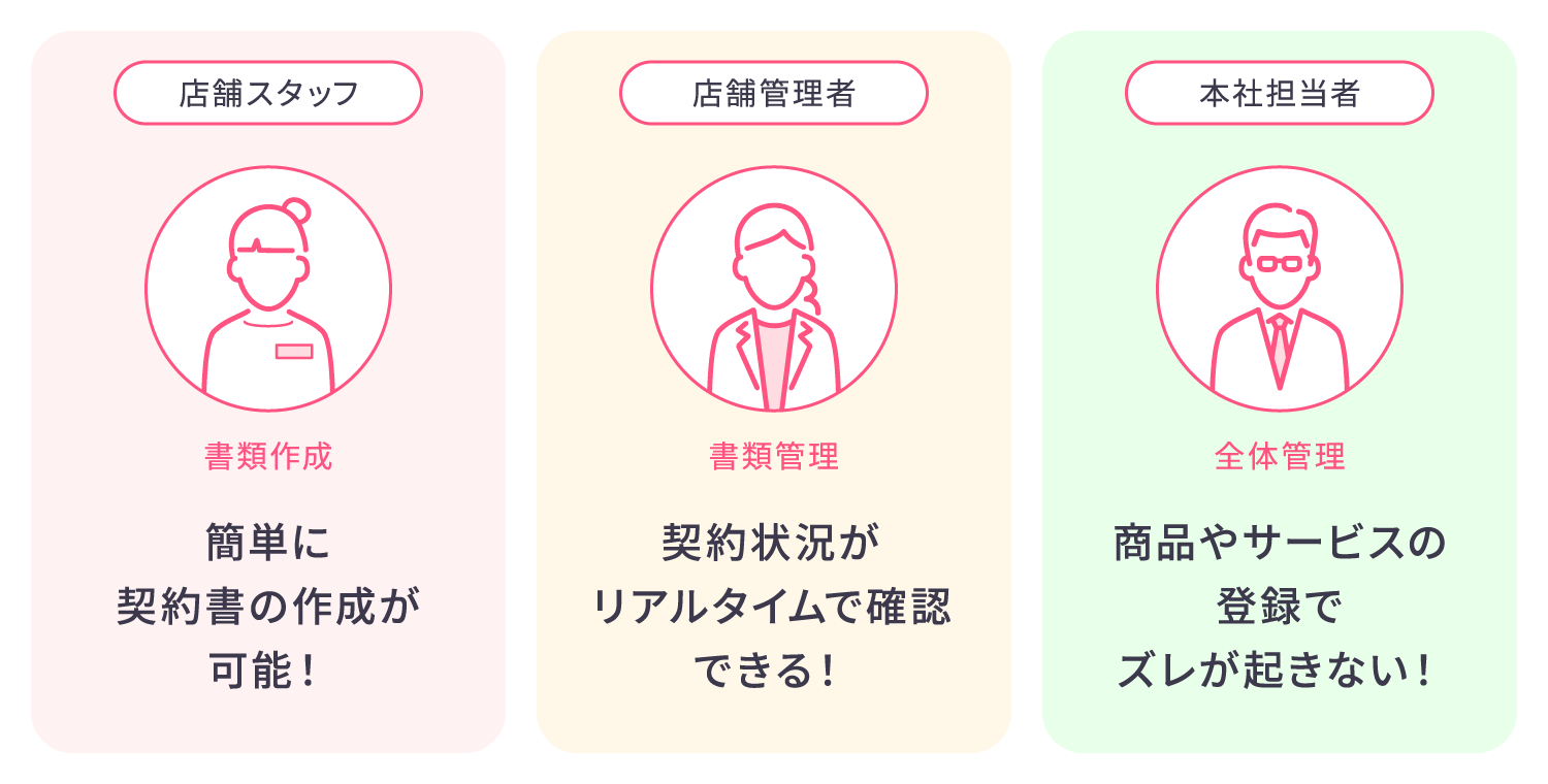 「エスケイ」ならエステサロン・美容クリニックでの契約書の作成から管理までトータルサポート