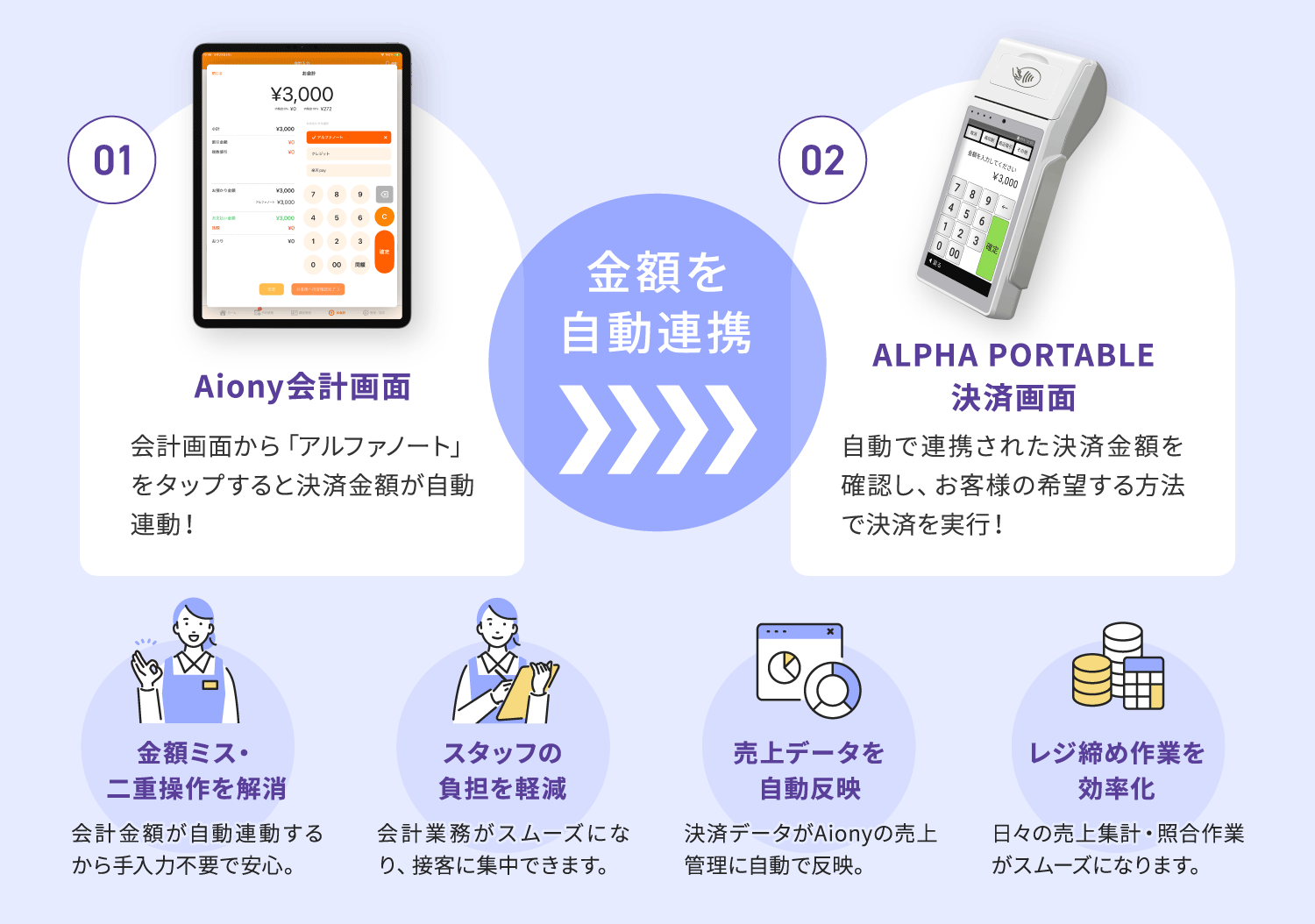 決済端末「アルファポータブル」、サロン向け顧客管理POSレジシステム「Aiony」と連携