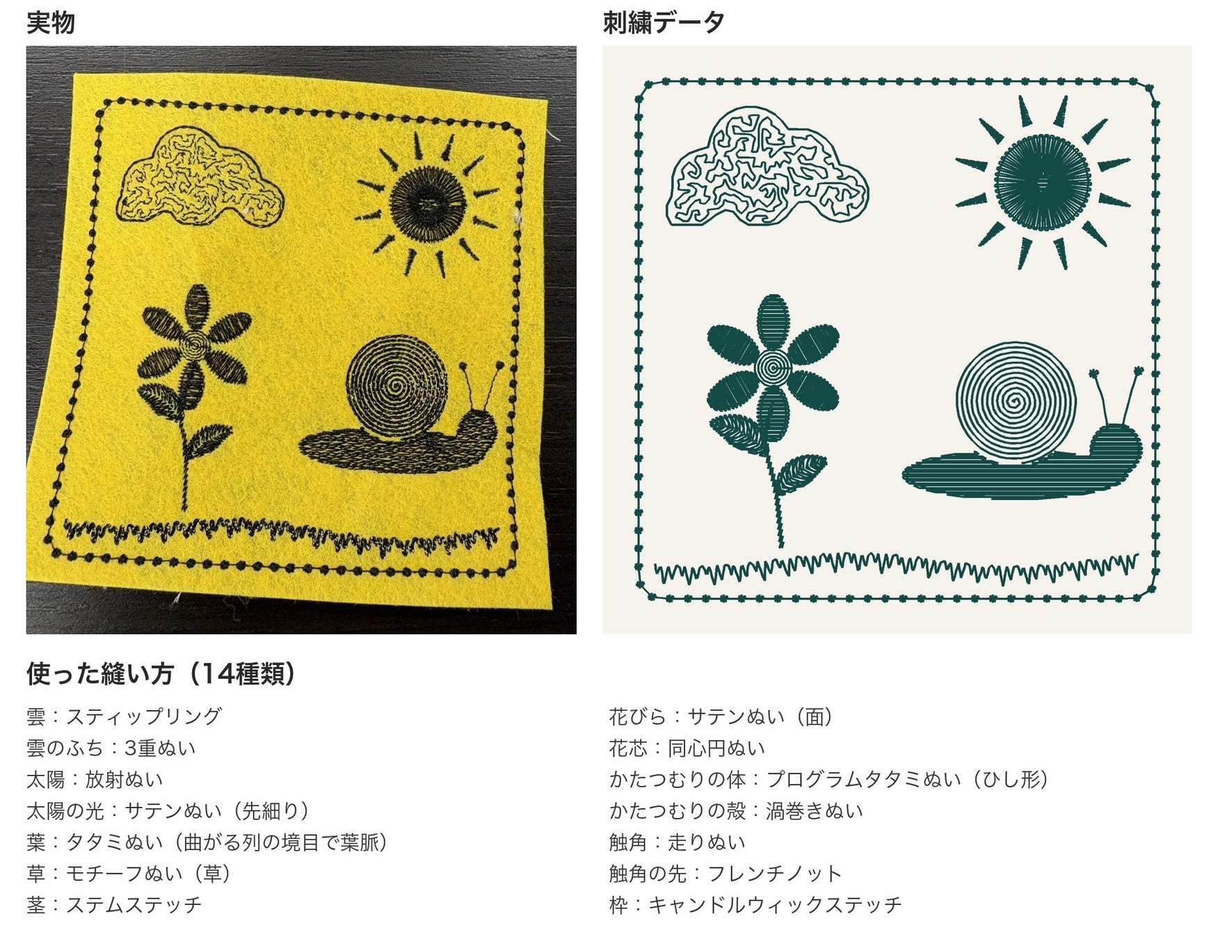 技法見本「庭」(左:実物、右:刺繍データ)。1枚の中で14種類の縫い方を使い分けた(内訳は画像下の一覧)。太陽は放射ぬい、雲はスティップリング、葉は曲がる列の境目で葉脈を表すタタミなど(100×100mm 枠)