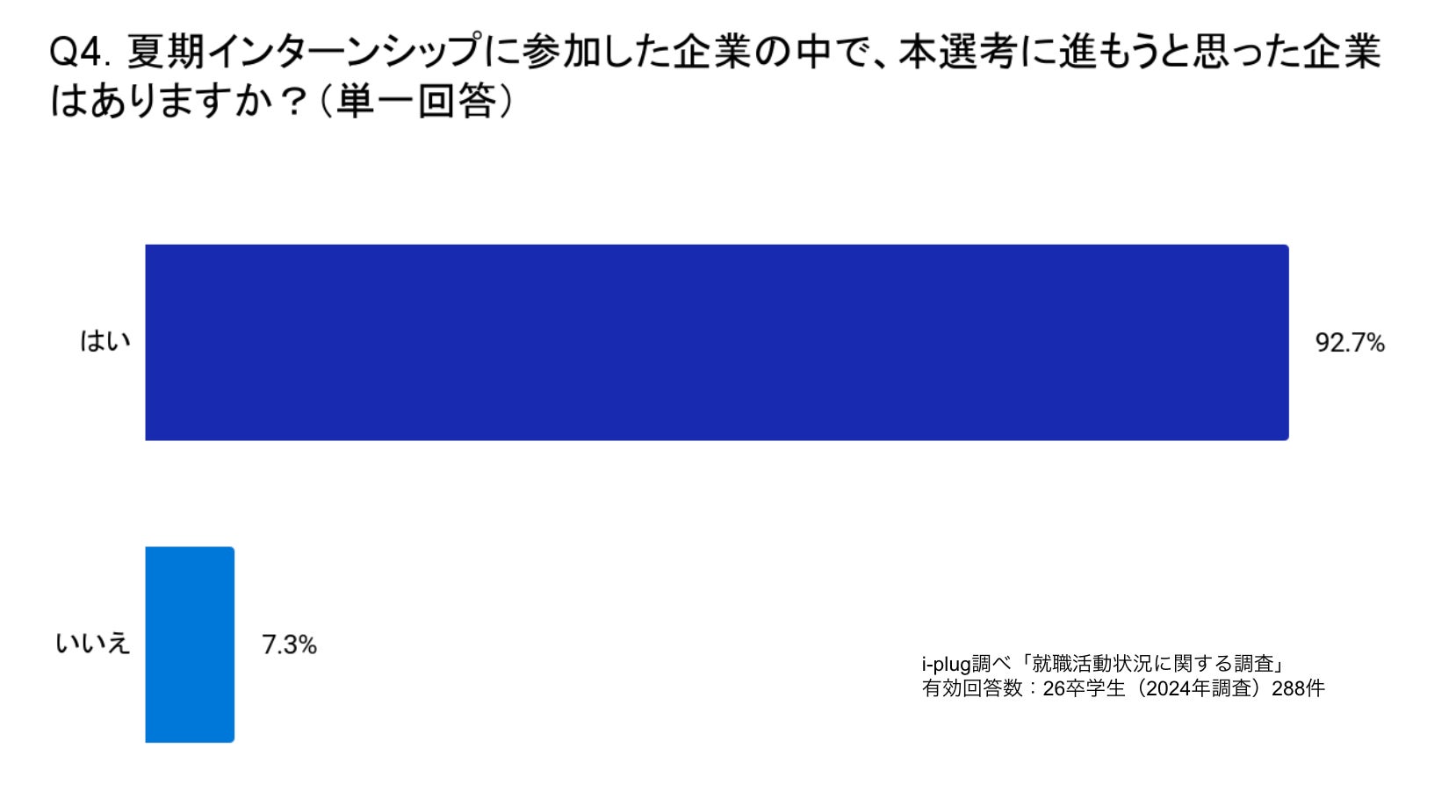 25年卒以降必見‼︎東証プライム多数内定就活攻略セット 9割以上の就活生が、夏期インターンシップに参加した企業の「本