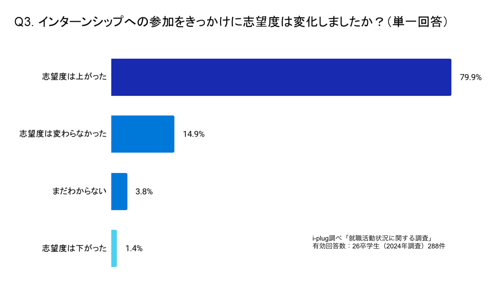 9割以上の就活生が、夏期インターンシップに参加した企業の「本選考に