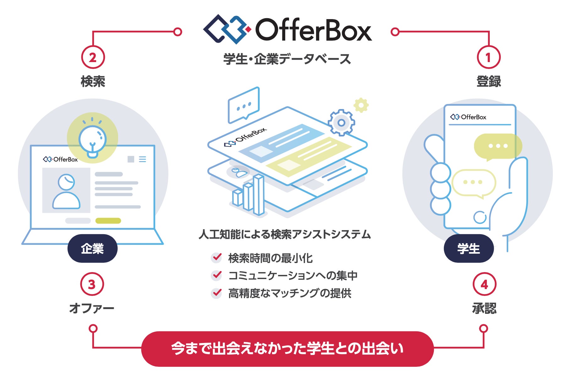 【元値8540円→8000円!】26・27卒 新卒就職活動スタートキット 全5冊 約7割の就活生が、オンラインと対面の両方を取り入れた