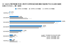 約3社に1社が新卒の初任給を増額。就活生の16.4%が希望年収「500万円」以上を初年度の年収として希望