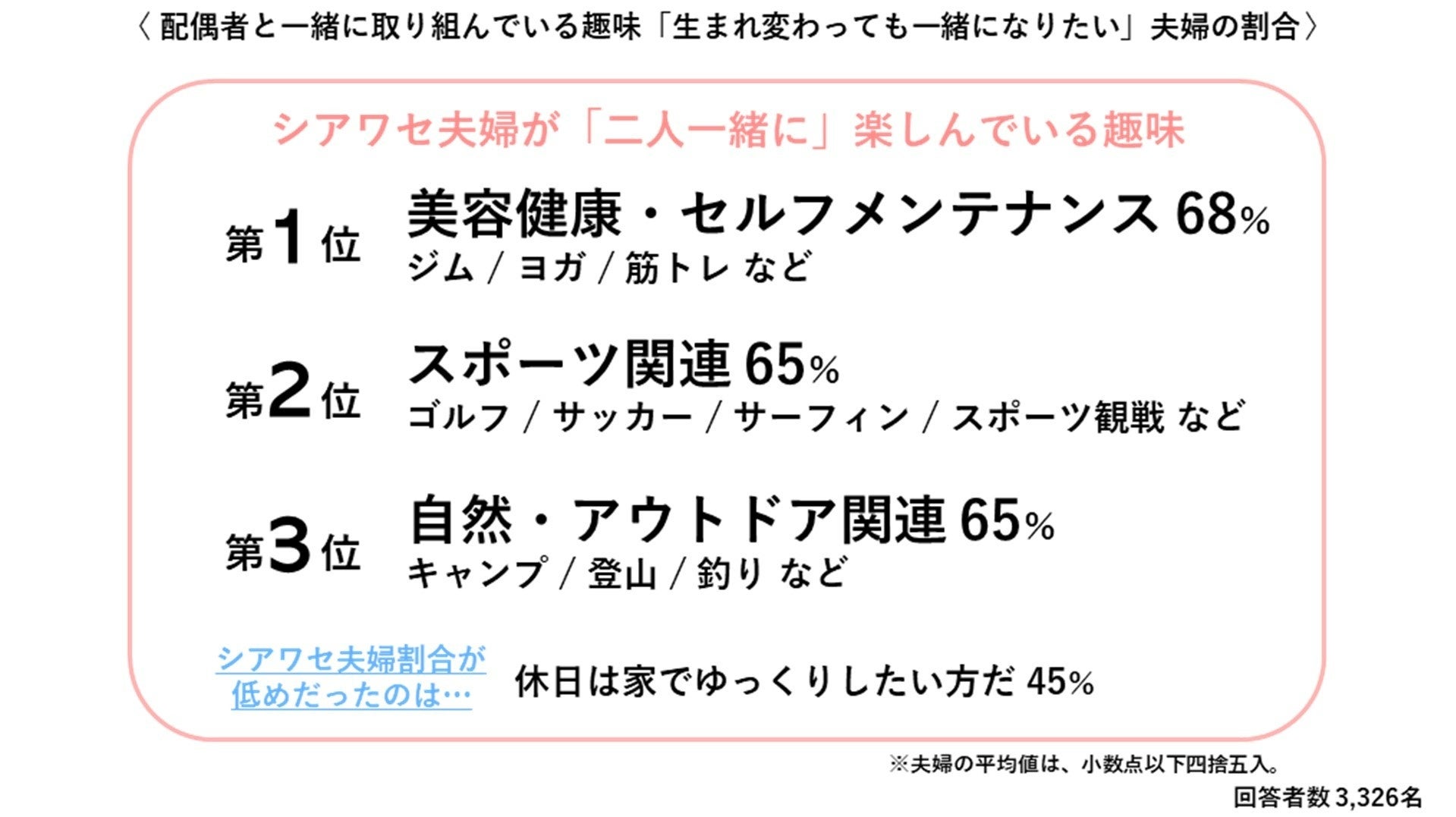 シルバーウィークの予定が決まっていないカップル必見 休日 12時間以上 一緒に過ごす30 40代夫婦は 52 も 中でもシアワセ夫婦 の余暇は 健康 がキーワードに エン婚活エージェント株式会社のプレスリリース シルバーウィークの予定が決まっていないカップル必見 休日 12時間以上 一緒に過ごす30 40代夫婦は 52 も 中でもシアワセ夫婦 の余暇は 健康 がキーワードに エン婚活エージェント株式会社のプレスリリース