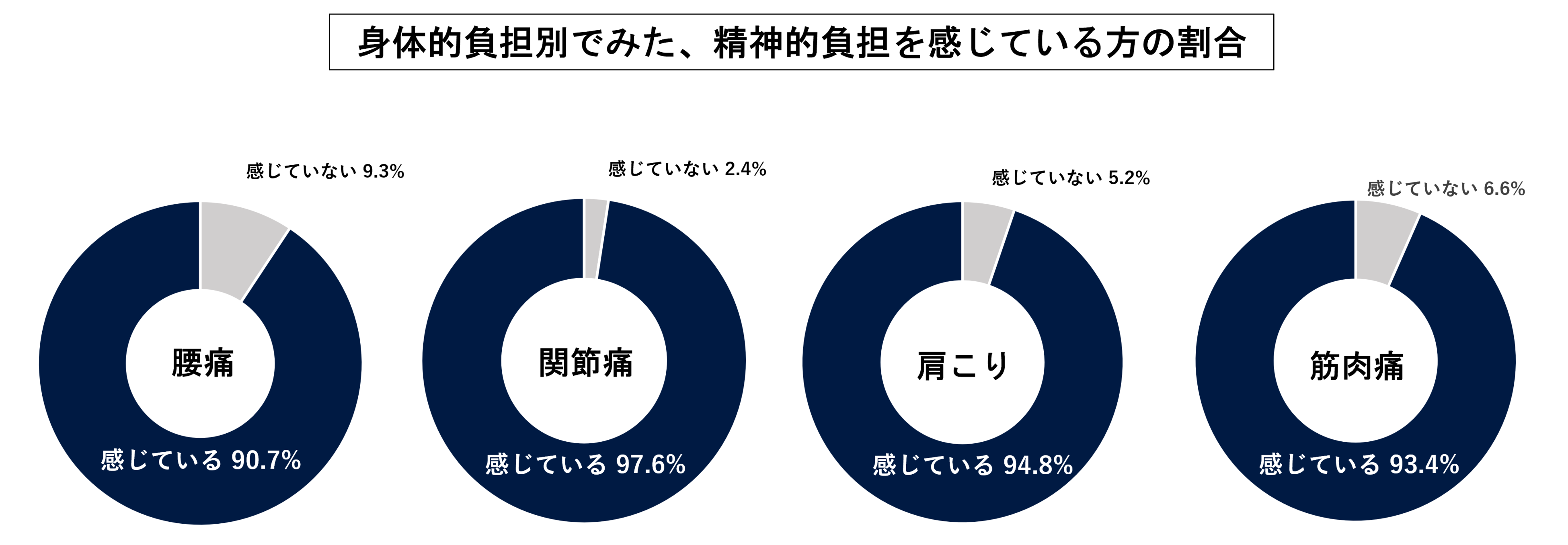 身体的負担×身体的負担