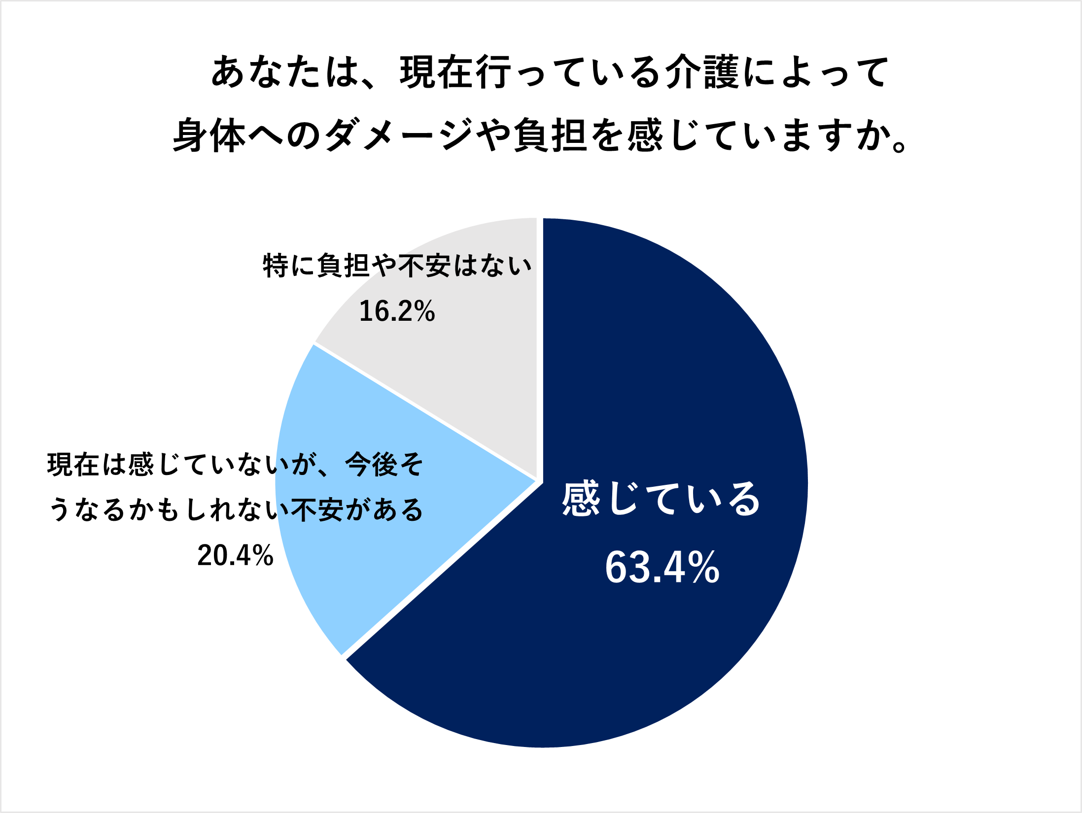 身体的負担を感じている割合