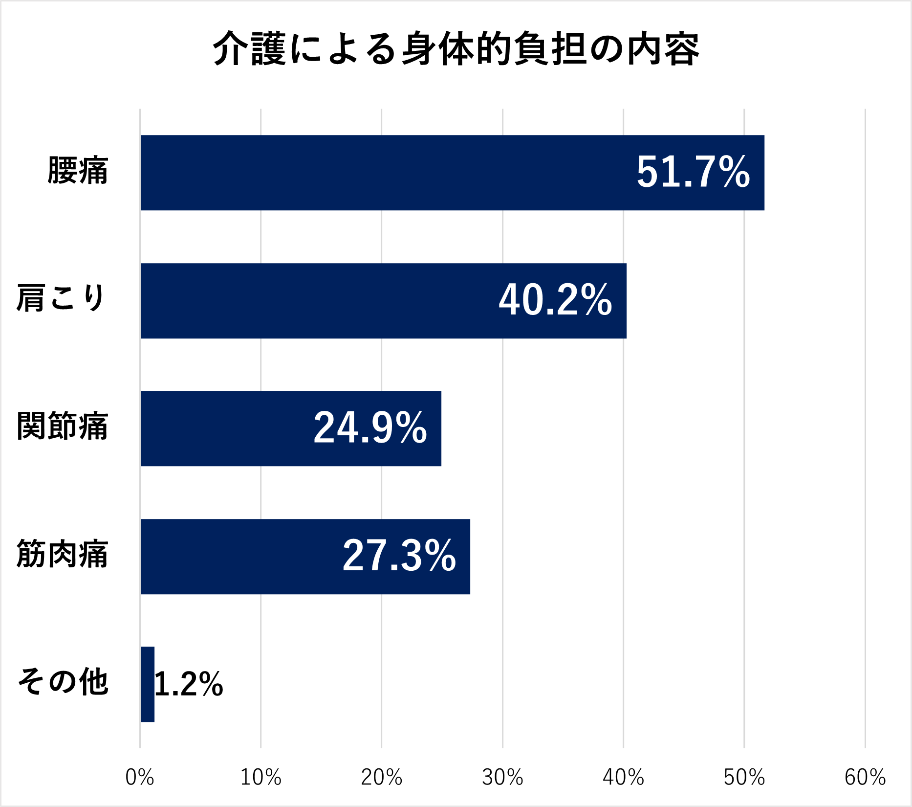 身体的負担の内容