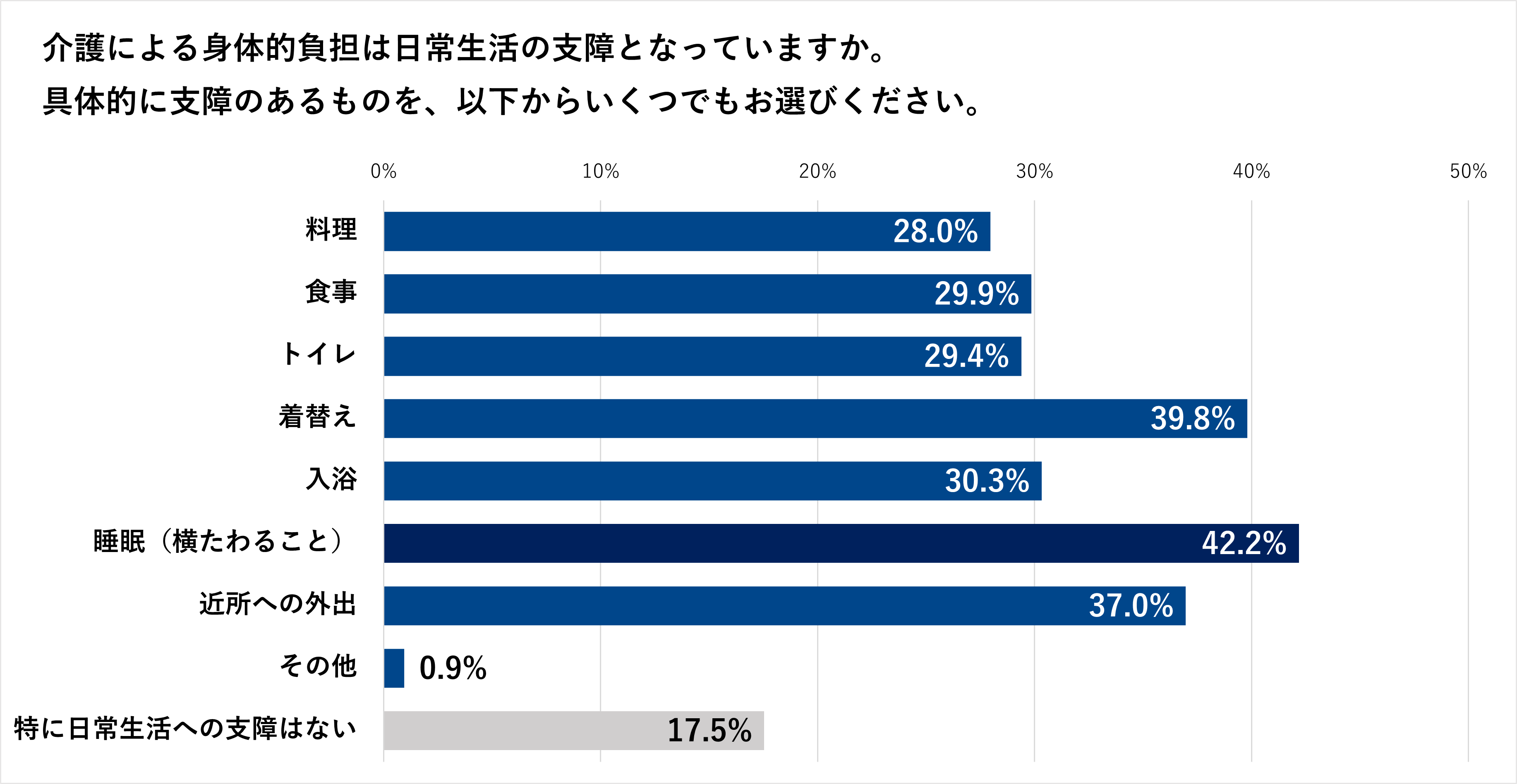 日常生活に及ぼす影響