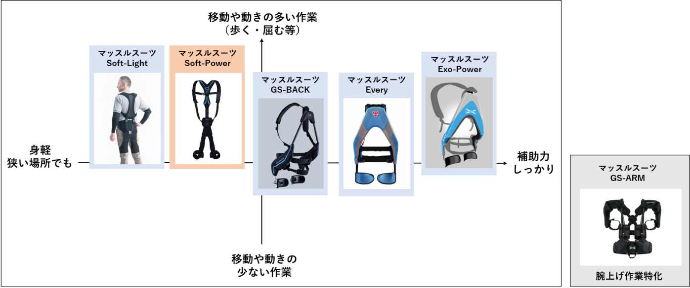 新たなタイプのアシストスーツ「マッスルスーツSoft-Power
