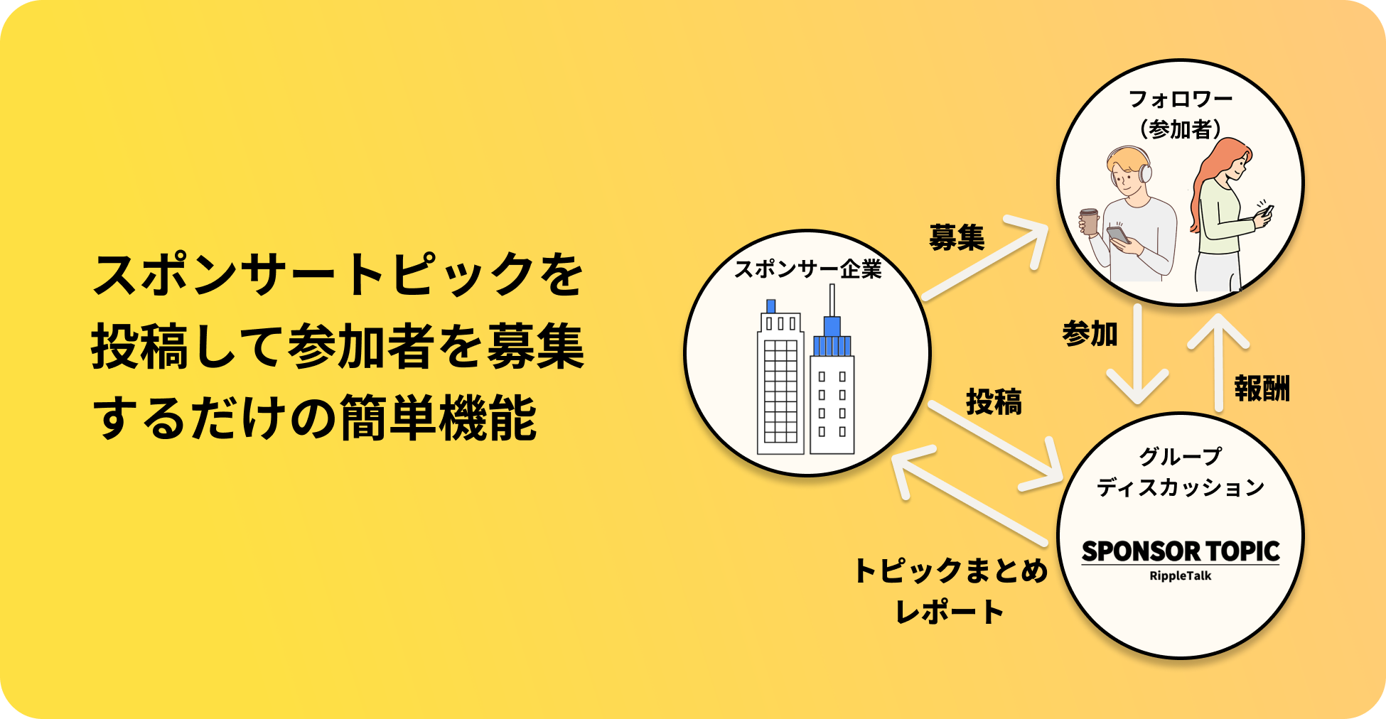 スポンサートピックでは、SNSフォロワーを招待するだけで簡単にグループディスカッションが実施できます。