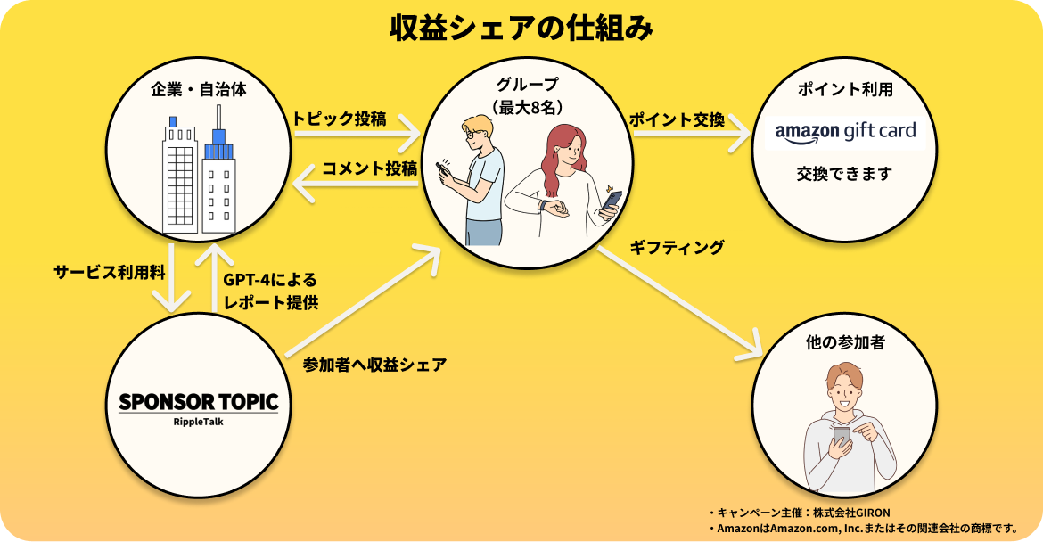 スポンサートピックの利用料金には、参加者への報酬も含まれています