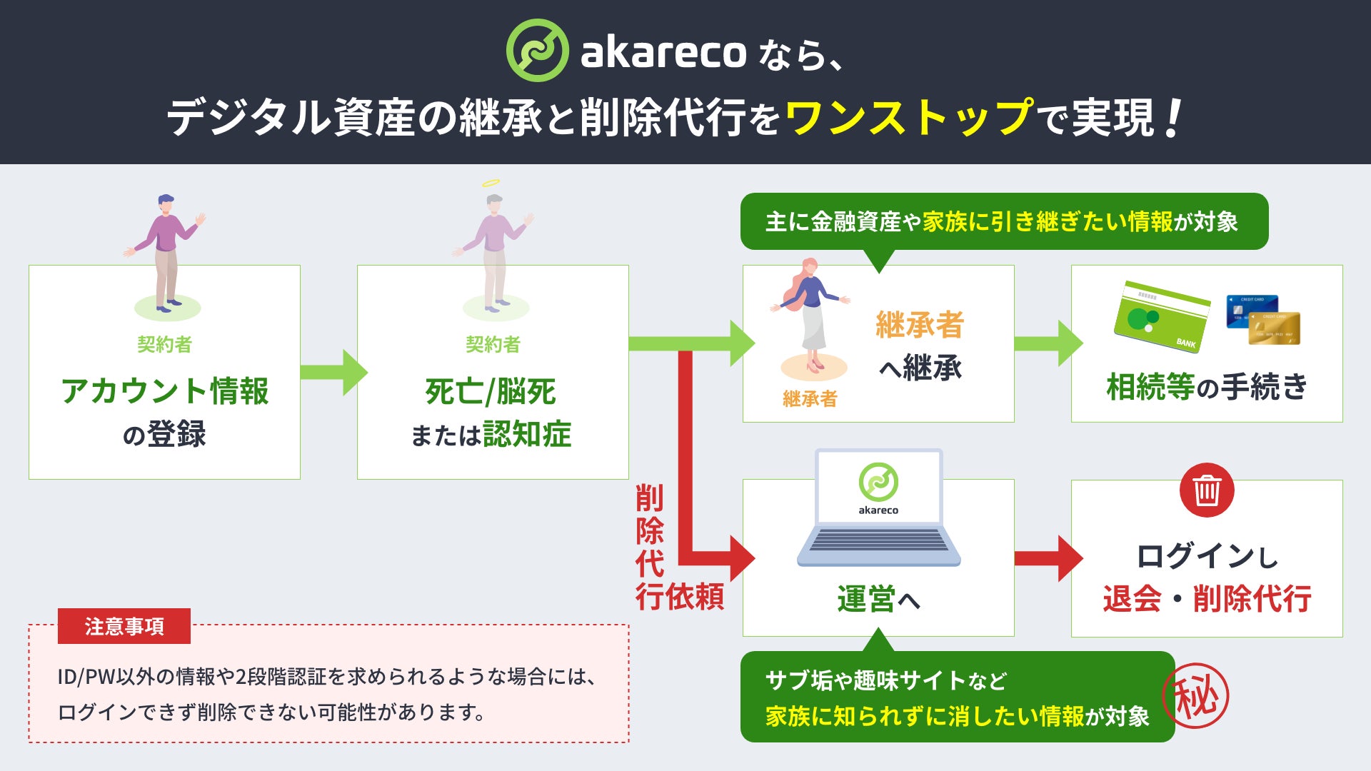死亡や認知症後に、あなたのアカウント情報を削除します!終活を ...