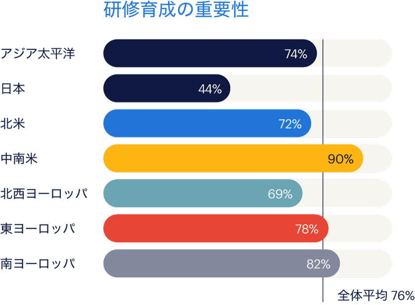      研修育成機会が重要と回答した人の割合と地域