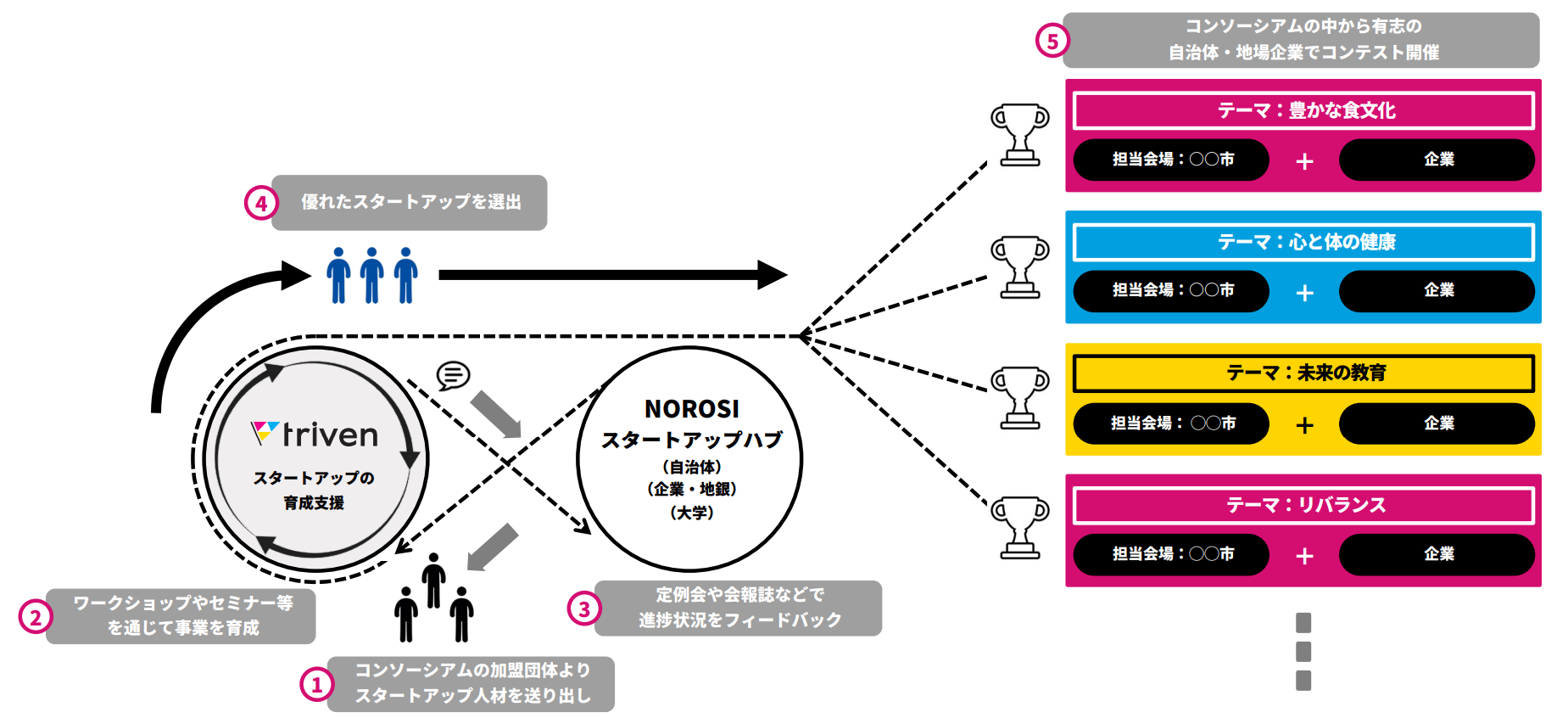 NOROSI全体スキーム