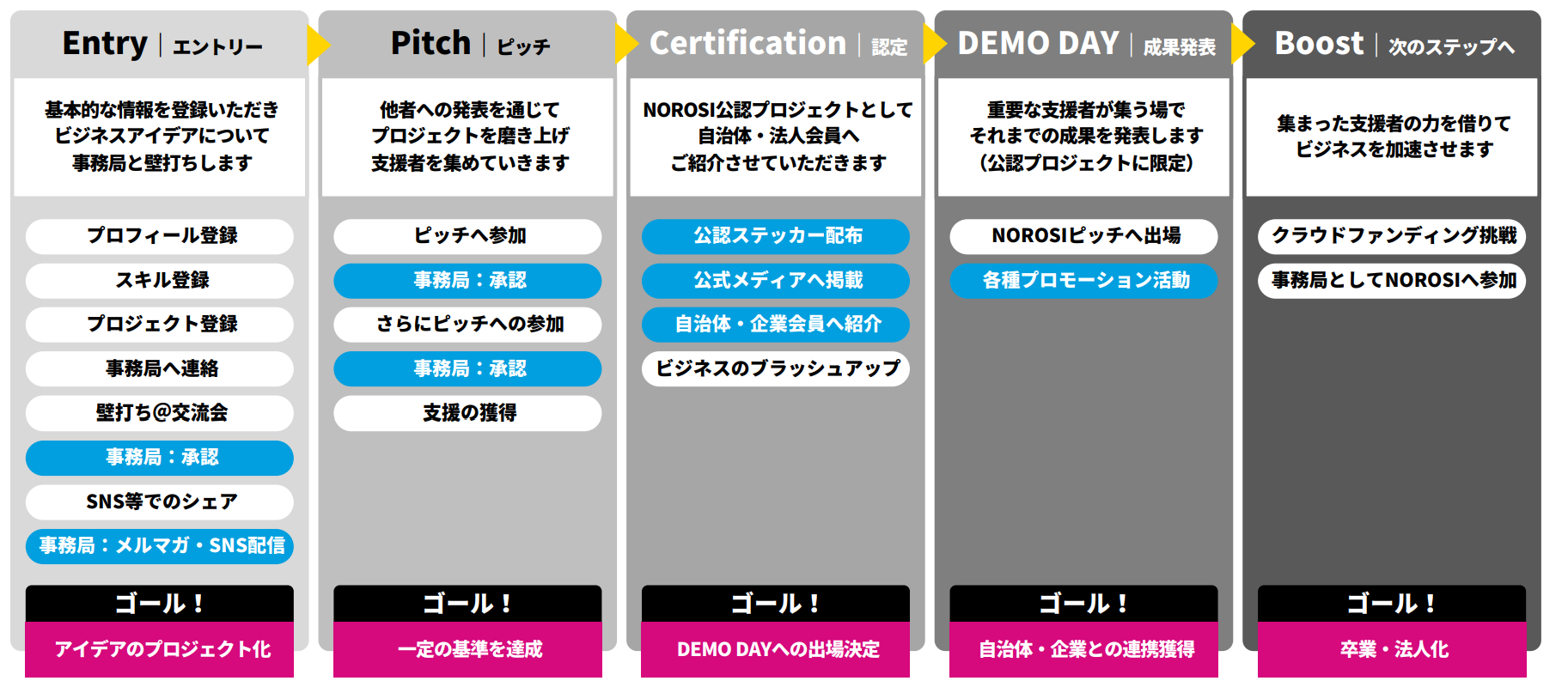 NOROSIチャレンジャーの５つのステージ