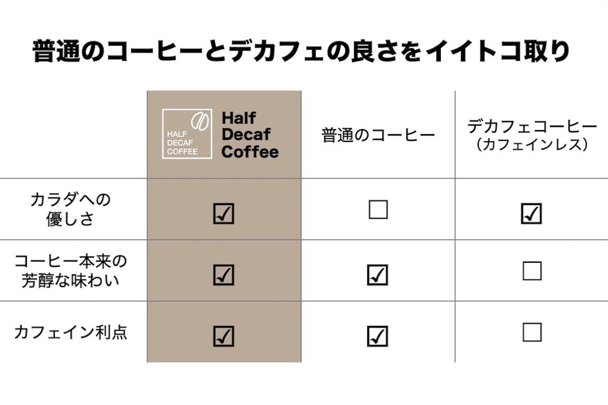 ハーフデカフェ・コーヒー・デカフェの比較