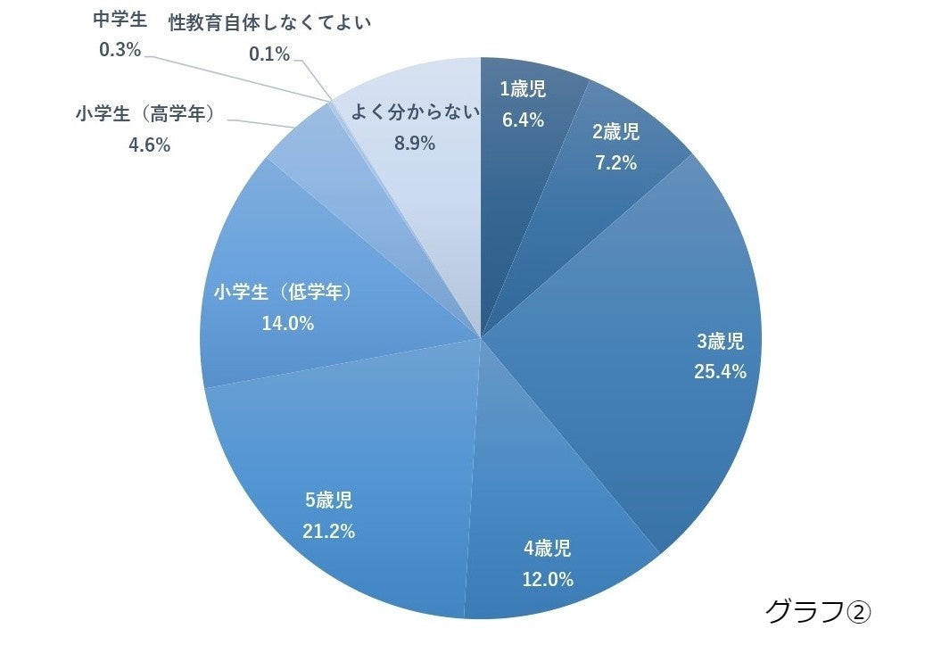 グラフ②性教育はどの時期から始めるべきと思いますか？