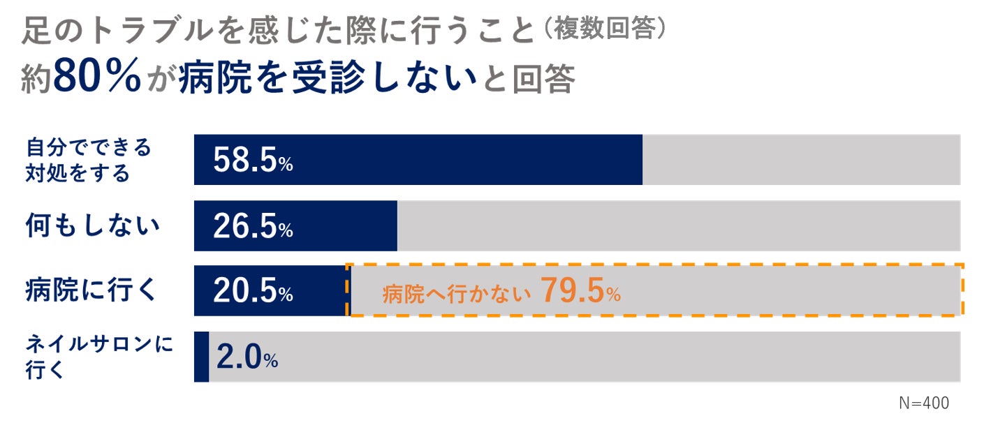 【マルホ】巻き爪の人の７割が「合わない靴を我慢して履いている」　足の健康や巻き爪に関する意識調査