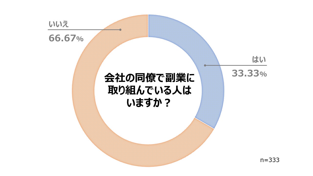 副業に関する実態調査