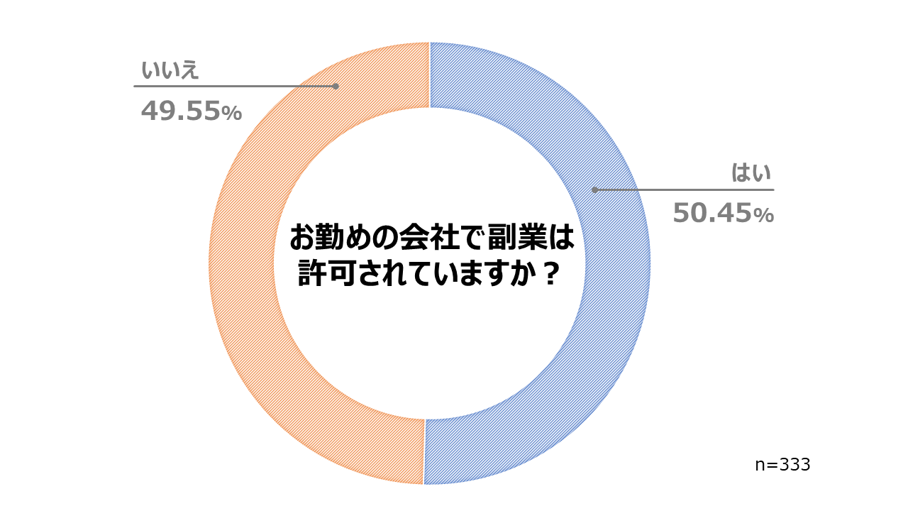 副業に関する実態調査
