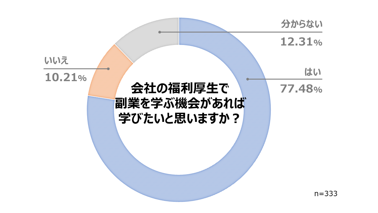 副業に関する実態調査