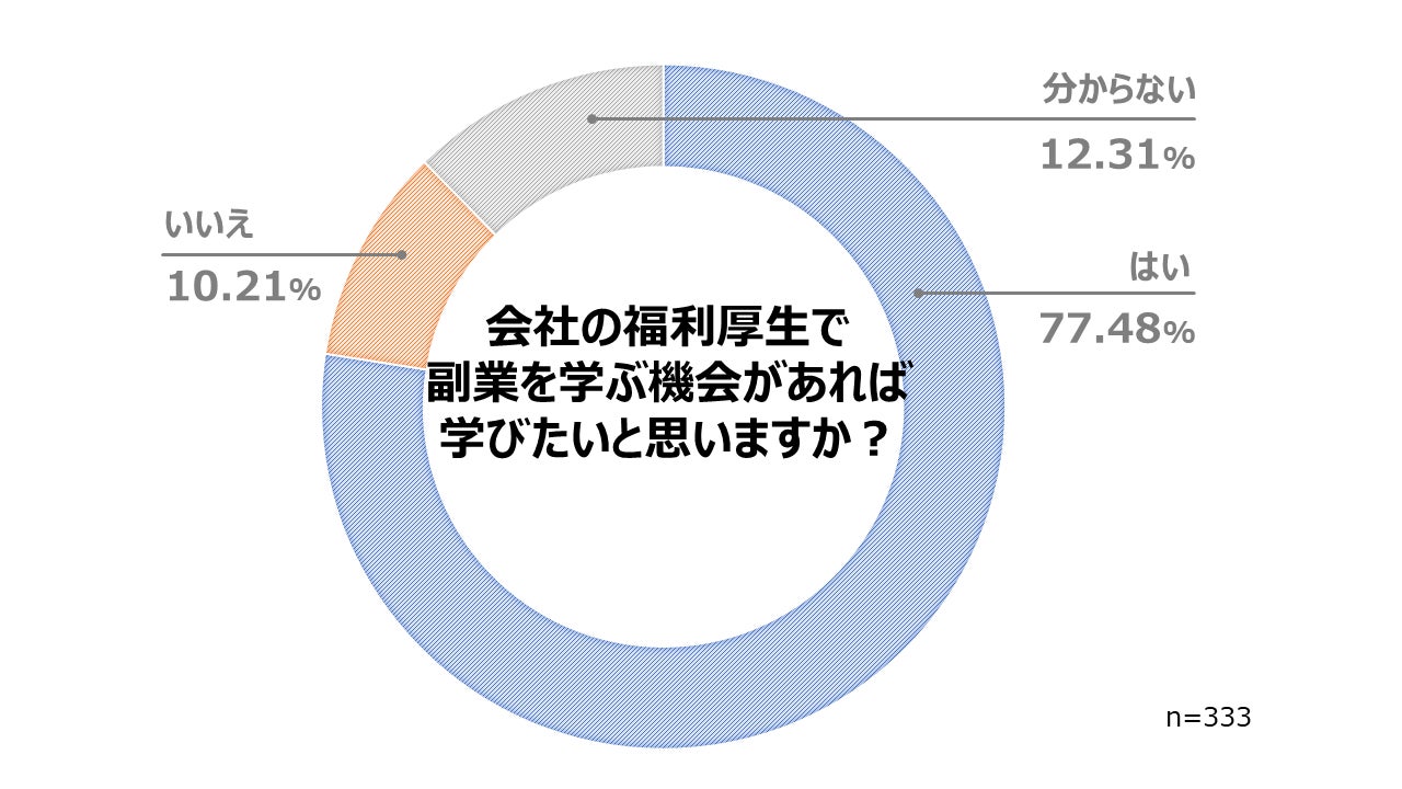 副業に関する実態調査