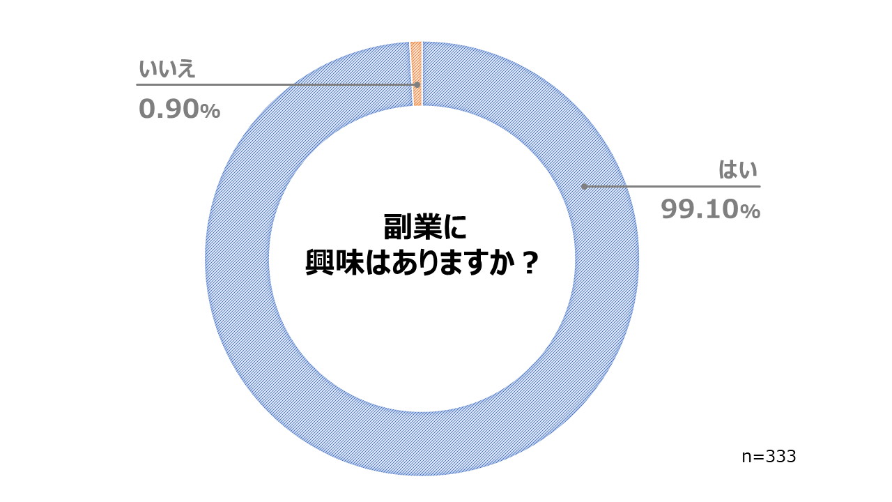 副業に関する実態調査