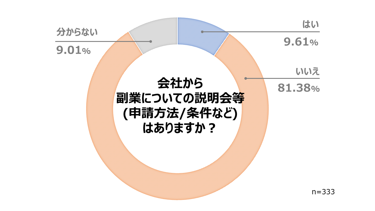 副業に関する実態調査