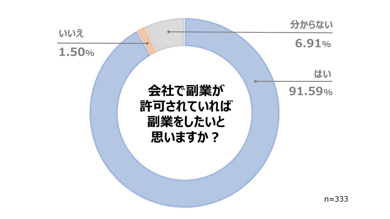 副業に関する実態調査