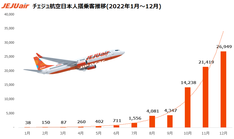 2022年チェジュ航空日本人搭乗客数推移