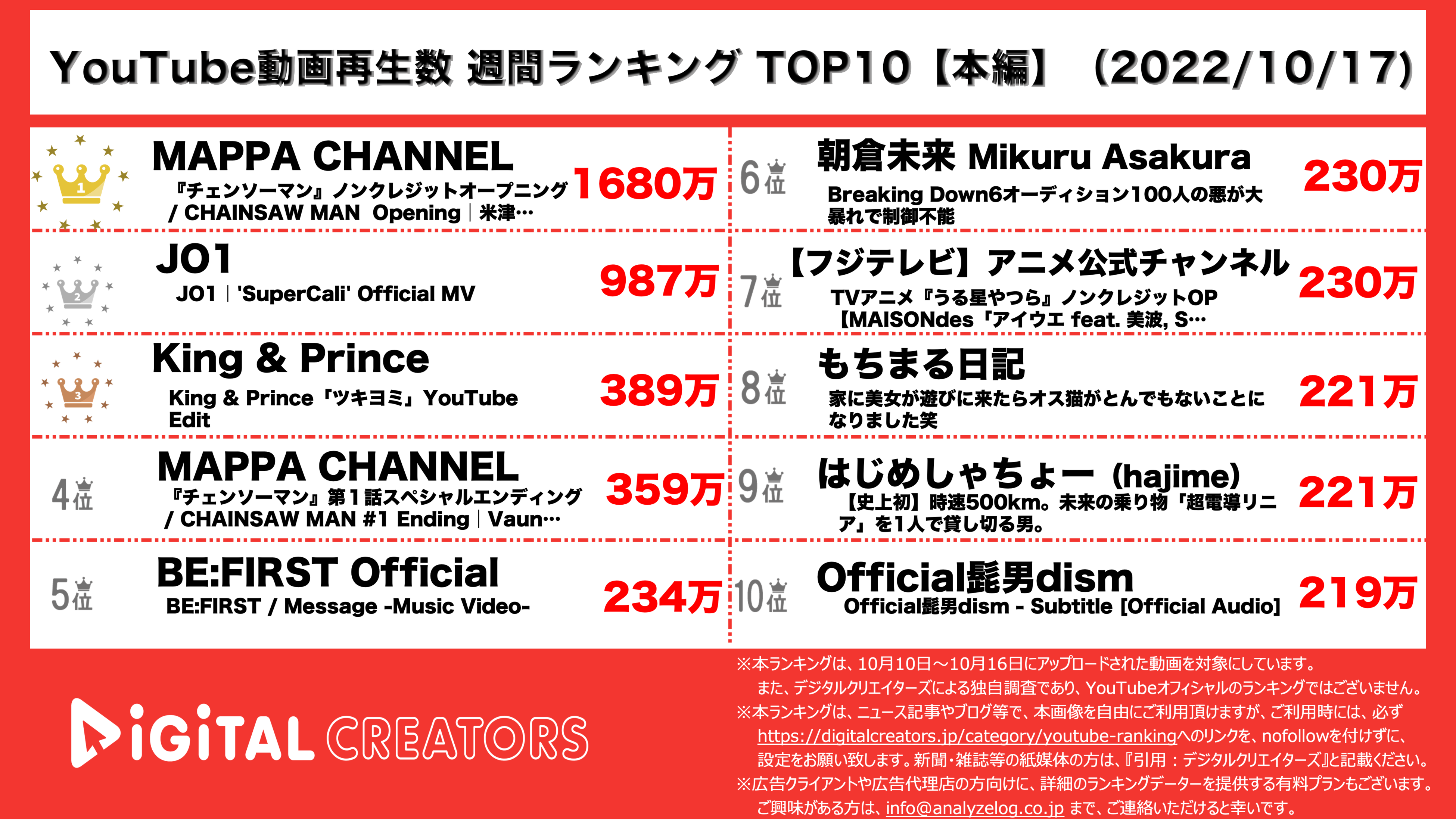 YouTubeランキング【本編】