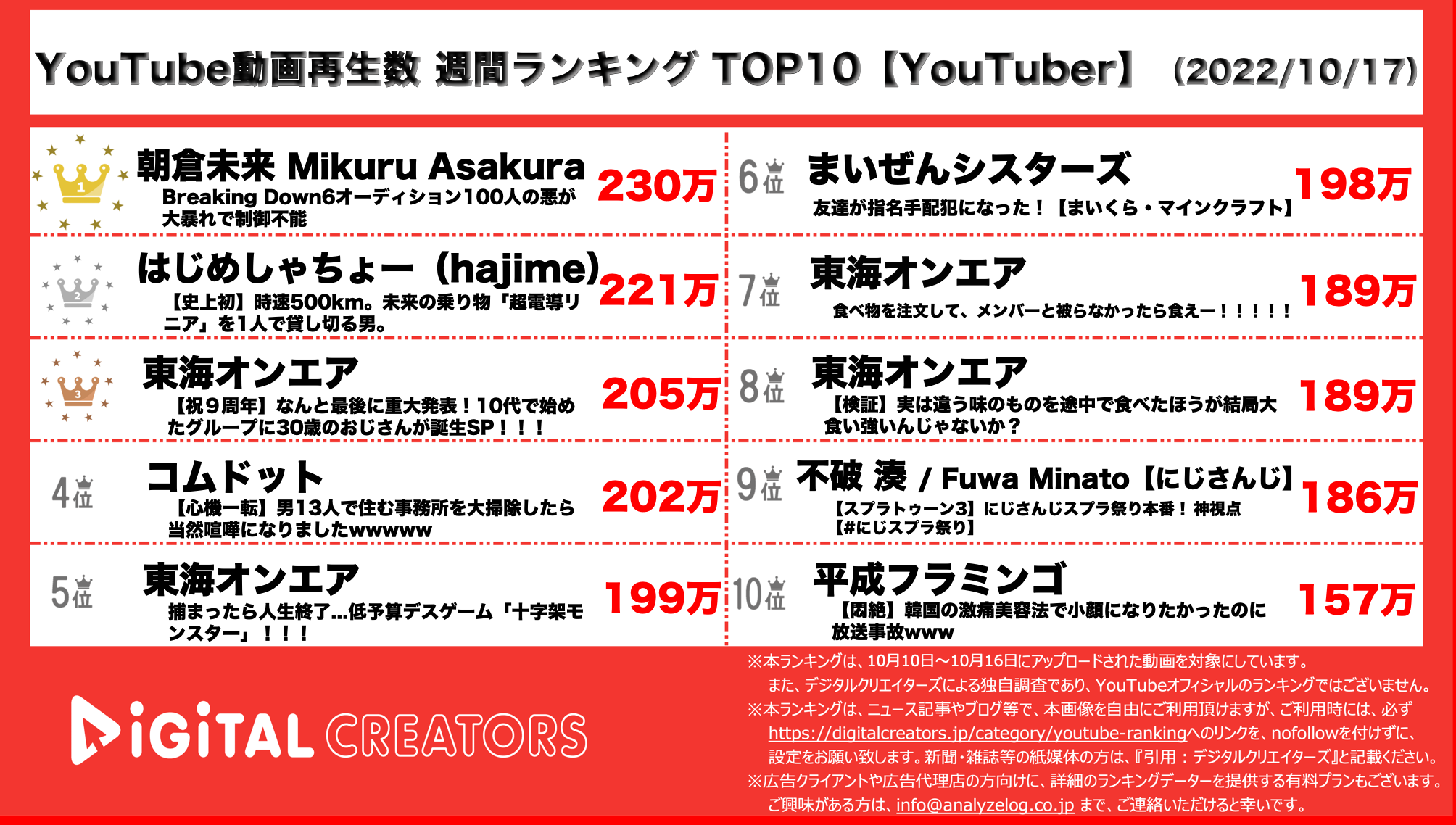 YouTuberランキング